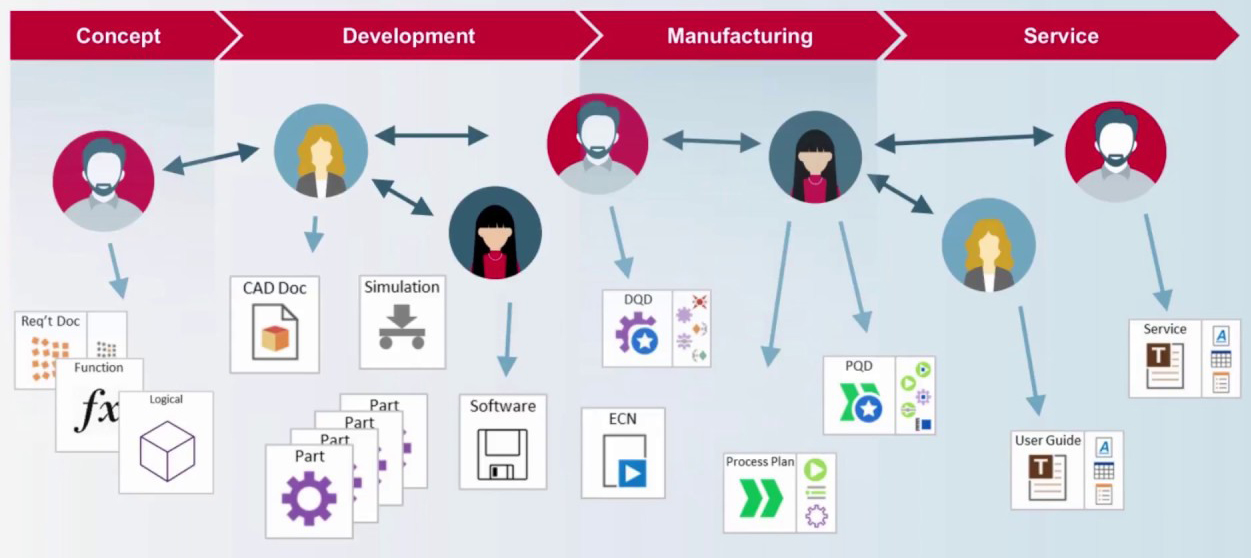 Aras Innovator - Essig PLM