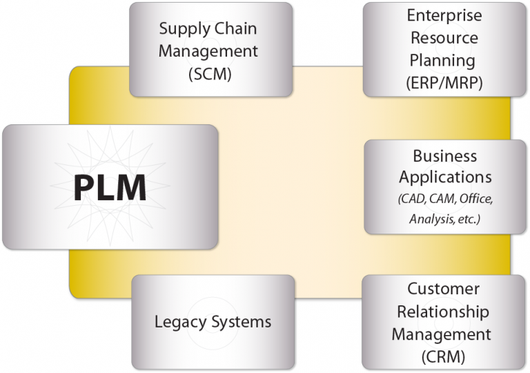 Enterprise Integration Essig Plm