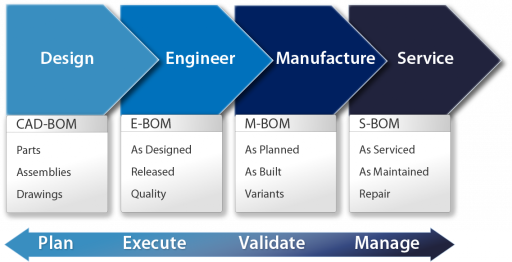 Multiple BOM Views - Essig PLM