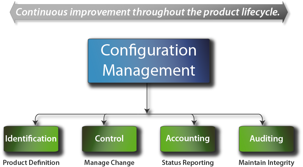 Configuration control on sale